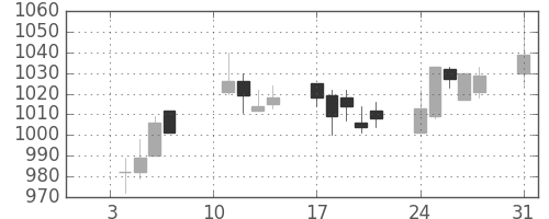 キッコマンの日足チャート(2005年1月)