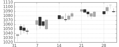 キッコマンの日足チャート(2005年2月)