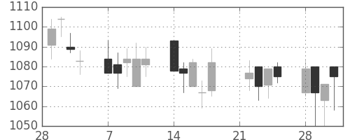 キッコマンの日足チャート(2005年3月)