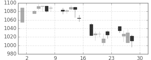 キッコマンの日足チャート(2005年4月)