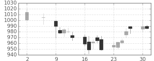 キッコマンの日足チャート(2005年5月)