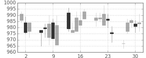 キッコマンの日足チャート(2005年6月)