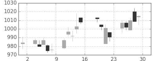 キッコマンの日足チャート(2005年7月)