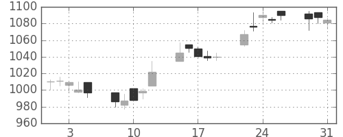 キッコマンの日足チャート(2005年8月)