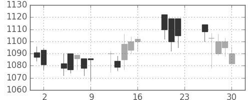 キッコマンの日足チャート(2005年9月)