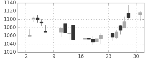 キッコマンの日足チャート(2005年10月)