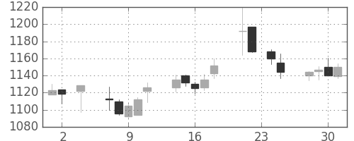 キッコマンの日足チャート(2005年11月)