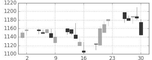 キッコマンの日足チャート(2005年12月)