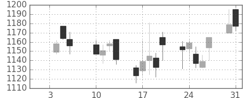 キッコマンの日足チャート(2006年1月)