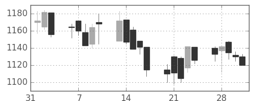 キッコマンの日足チャート(2006年2月)