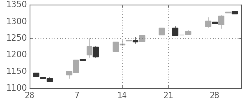 キッコマンの日足チャート(2006年3月)