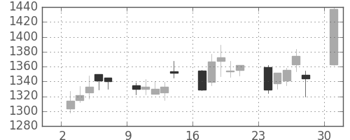 キッコマンの日足チャート(2006年4月)