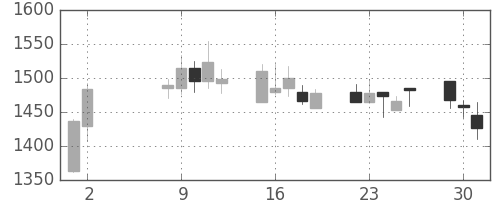 キッコマンの日足チャート(2006年5月)