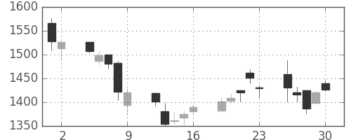 キッコマンの日足チャート(2006年6月)