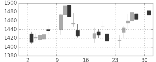 キッコマンの日足チャート(2006年7月)