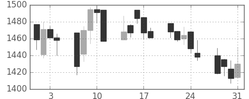 キッコマンの日足チャート(2006年8月)