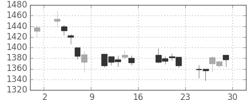 キッコマンの日足チャート(2006年9月)