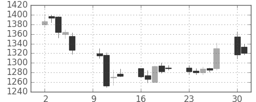 キッコマンの日足チャート(2006年10月)