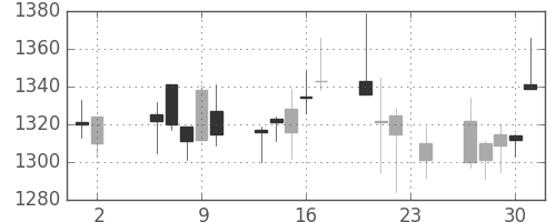 キッコマンの日足チャート(2006年11月)