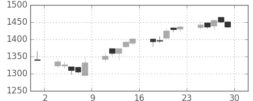 キッコマンの日足チャート(2006年12月)