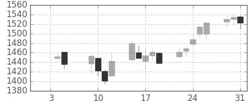 キッコマンの日足チャート(2007年1月)