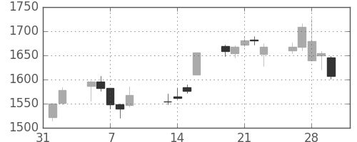 キッコマンの日足チャート(2007年2月)