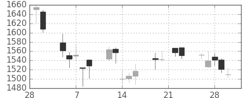 キッコマンの日足チャート(2007年3月)