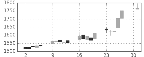キッコマンの日足チャート(2007年4月)