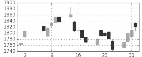 キッコマンの日足チャート(2007年5月)