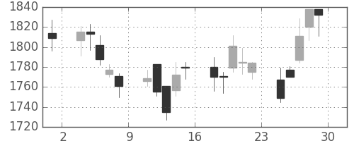 キッコマンの日足チャート(2007年6月)