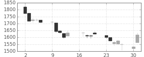 キッコマンの日足チャート(2007年7月)