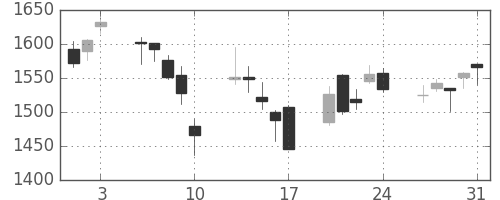 キッコマンの日足チャート(2007年8月)