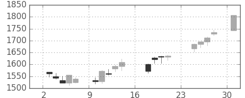キッコマンの日足チャート(2007年9月)