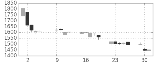 キッコマンの日足チャート(2007年10月)