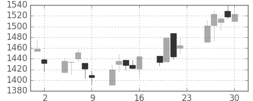 キッコマンの日足チャート(2007年11月)
