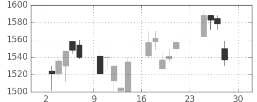 キッコマンの日足チャート(2007年12月)