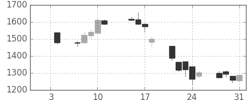 キッコマンの日足チャート(2008年1月)