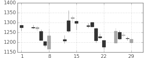 キッコマンの日足チャート(2008年2月)