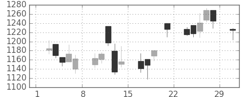 キッコマンの日足チャート(2008年3月)