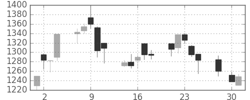 キッコマンの日足チャート(2008年4月)