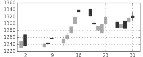 キッコマンの日足チャート(2008年5月)