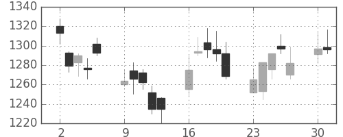 キッコマンの日足チャート(2008年6月)