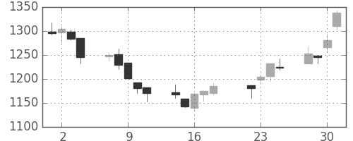 キッコマンの日足チャート(2008年7月)