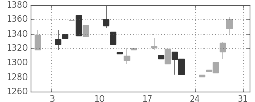 キッコマンの日足チャート(2008年8月)