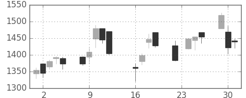 キッコマンの日足チャート(2008年9月)