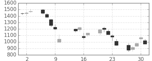 キッコマンの日足チャート(2008年10月)