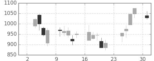 キッコマンの日足チャート(2008年11月)