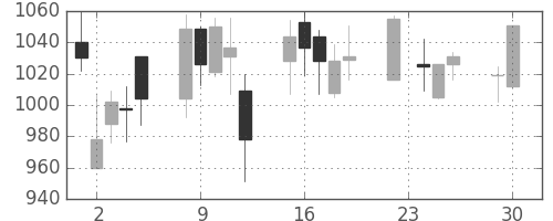 キッコマンの日足チャート(2008年12月)