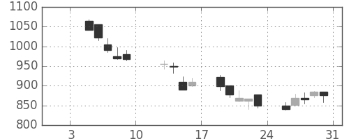 キッコマンの日足チャート(2009年1月)