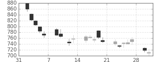 キッコマンの日足チャート(2009年2月)